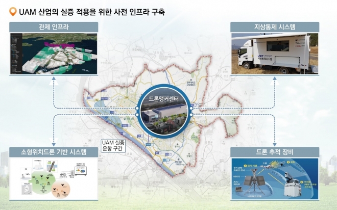2023년 거점형 스마트시티 조성사업 구성도