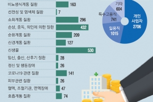 유급병가 1위는 근골격계 질환… 아파도 못 쉬는 개인사업자 가장 많아