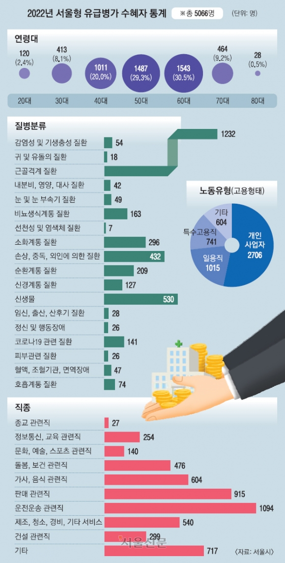 유급병가 1위는 근골격계 질환… 아파도 못 쉬는 개인사업자 가장 많아