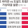 86세 美대통령, 글쎄요?