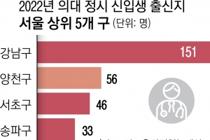 강남3구서 용 난다?… 서울대·의대 정시 합격자 22% 배출