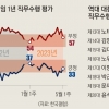 집권 2개월 만에 지지율 ‘데드크로스’… 美 국빈 방문 효과에 30% 중반 유지