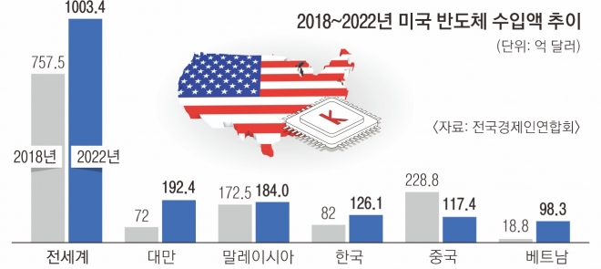 미국 반도체 수입액 추이