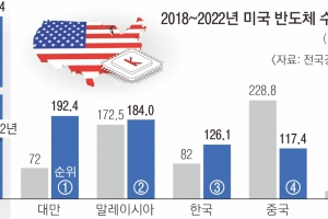 中반도체 빈자리 차지한 대만·베트남… 韓, 1.8%P 증가에 그쳐