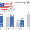 中반도체 빈자리 차지한 대만·베트남… 韓, 1.8%P 증가에 그쳐