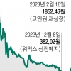 김남국發 ‘위믹스’ 쇼크… 투자자들 ‘된서리’