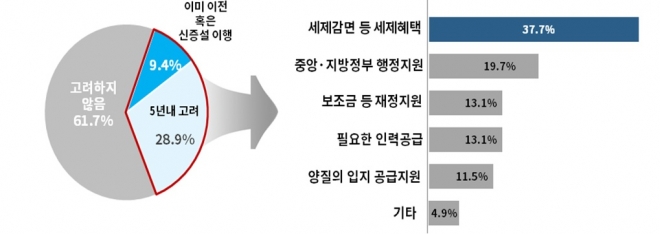 수도권기업의 지방이전 또는 신·증설투자 고려 여부/지방이전(혹은 이전 고려) 기업들이 체감하는 실효성 있는 정책지원. 대한상공회의소 제공