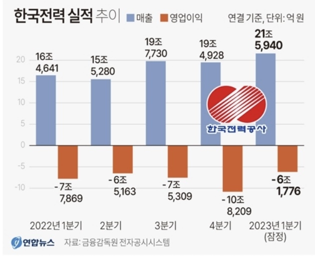 한국전력공사는 연결 기준 올해 1분기 영업손실이 6조 1776억원으로 지난해 동기(7조 7869억원)와 비교해 적자 폭이 감소한 것으로 잠정 집계됐다고 12일 공시했다. 연합뉴스