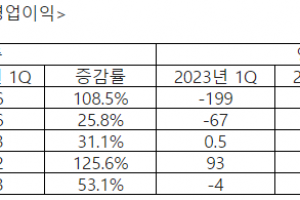 CGV, 1분기 매출 전년 같은 기간 대비 76.3%↑