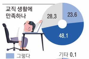 “다음 생도 교직” 5명 중 1명뿐… 떨어진 교권에 고개 떨군 스승