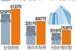 보험사 7조 ‘역대급 실적’… 순익 뻥튀기·보험금 담합?