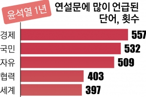 尹 1년, 연설문에 ‘경제’ ‘국민’ ‘자유’ 언급 최다