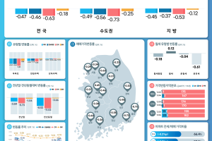 전국 집값 넉달 연속 낙폭 둔화…‘바닥론’ 아직 일러