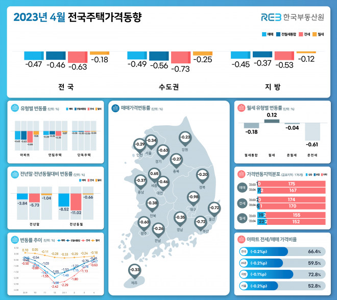 4월 전국주택가격 동향 한국부동산원 제공