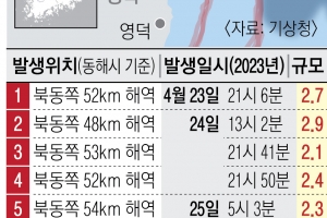 올해에만 55차례 흔들려…동해 앞바다가 불안하다