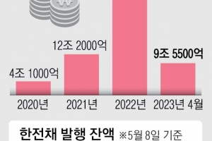 전기료 인상폭 기대 못 미쳐…한전 올해 10조원 적자 낼 듯