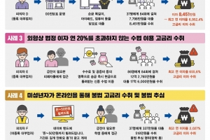 경기도, ‘연 이자 최고 3만 8274%’ 불법 대부업자 일당 등 10명 입건