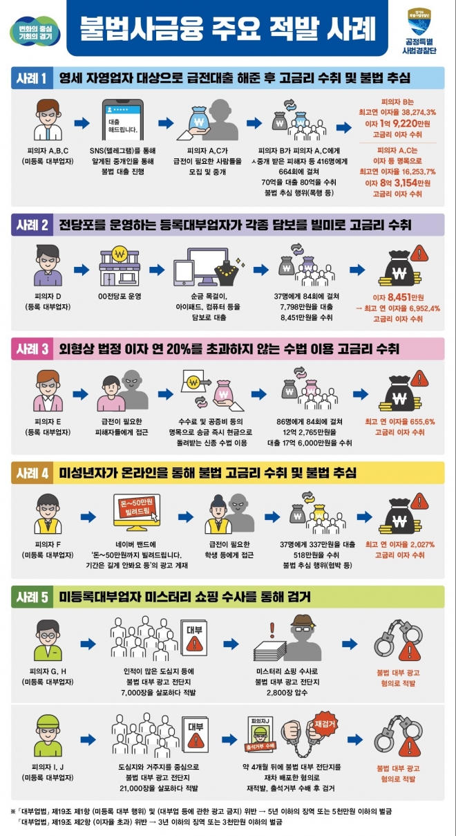경기도 공정특별사법경찰단  불법사금융 기획 수사  적발 사례