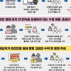 경기도, ‘연 이자 최고 3만 8274%’ 불법 대부업자 일당 등 10명 입건