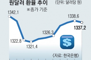 시원찮은 中 리오프닝 효과… 한국, 환율·수출 겹악재 만났다