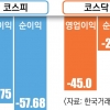 코스피 상장사 1분기 순이익 반토막… 글로벌 금융위기 이후 최악