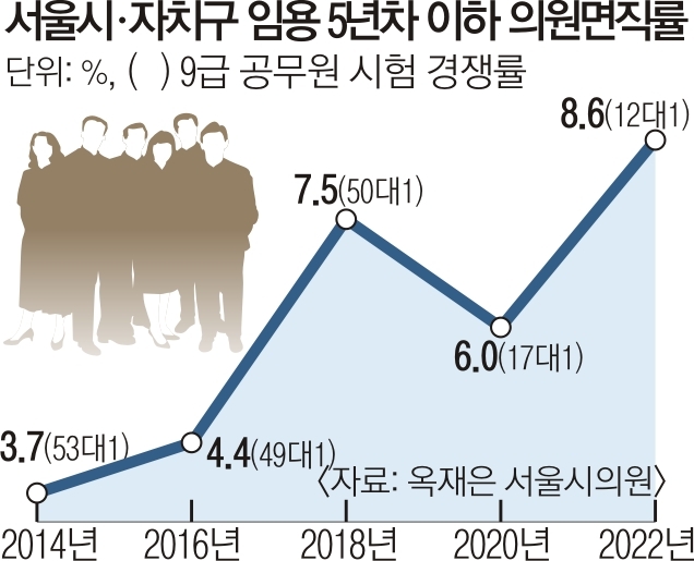 서울시 자치구 임묭 5년차 이하 의원면직률