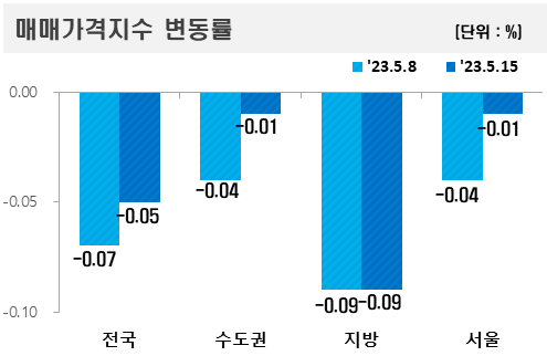 한국부동산원 제공