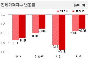 인천 아파트값 1년 4개월만 상승 전환…전국 평균은 하락지속