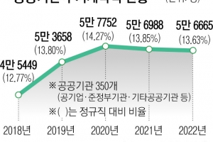 무기계약직 vs 공무원… “수당 차등은 정당”