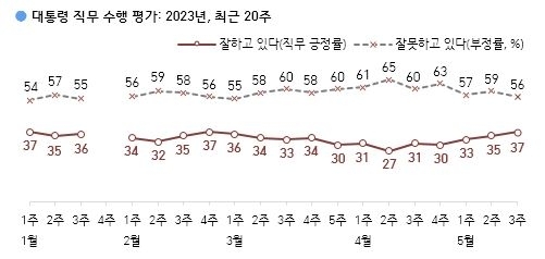 윤석열 대통령 국정 지지율. 한국갤럽 제공