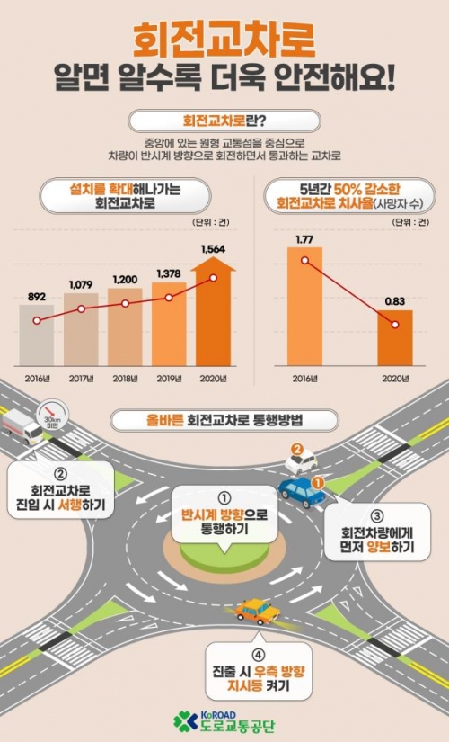 회전교차로 통행 방법 안내. 도로교통공단 제공