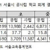 서울 중·고등학교 학생 1인당 교육예산 공립이 사립보다 높아