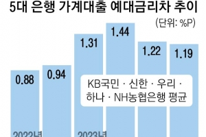 4월 예대금리차 5대 은행 중 우리은행 최대