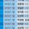 증권사 장수 CEO, 하반기도 호실적 이어갈까