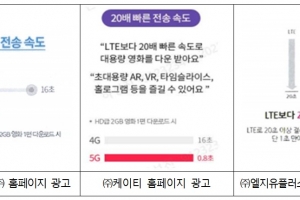 “LTE보다 20배 빠르다”더니… 5G 속도 과장 광고한 통신 3사에 과징금 336억원