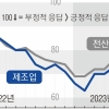 “바닥 찍은 반도체” 반색에도…中, 美 마이크론 제재에 불안