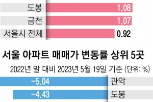 영끌족 밀집한 서울 외곽, 집값 폭락·연체율 이중고