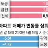 영끌족 밀집한 서울 외곽, 집값 폭락·연체율 이중고
