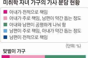 아빠 스트레스는 사회생활, 엄마는 가족돌봄·가사노동