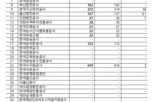 정부, 출자기관 배당수입 1조 2387억… 한전·가스공사는 제외