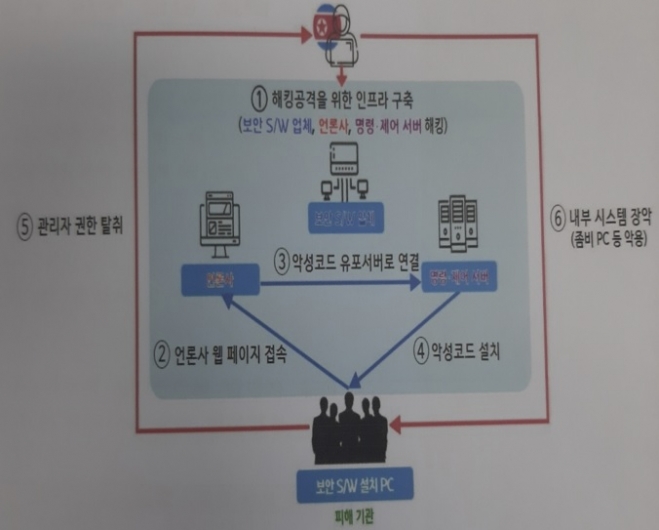 북한 라자루스해킹그룹 사건 개요도.  경기남부경찰청 제공