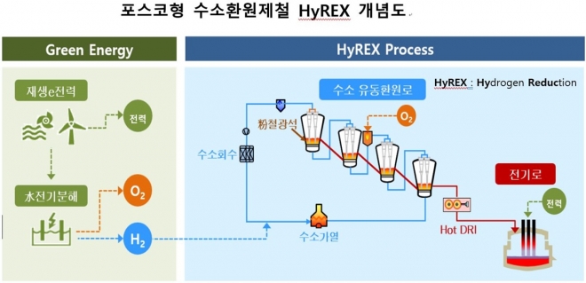 포스코가 개발 중인 수소환원제철인 HyREX 개념도. 포스코 제공