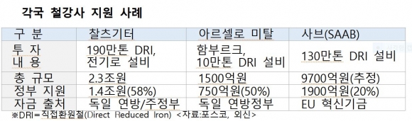 각국 철강사 지원 사례