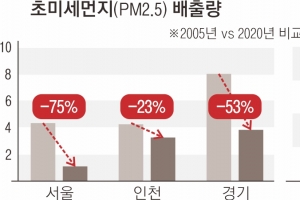 서울 초미세먼지 75% 감소… 유엔 “한국을 벤치마킹하라”