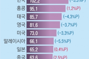 “가계부채 줄여야” … 잇따른 ‘작심 비판’ 쏟아내는 한은