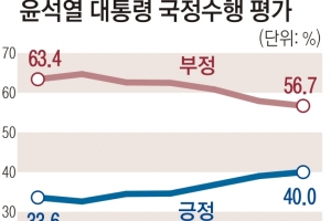 외교가 끌어올린 尹 지지율 40%대 회복… 5주 연속 상승