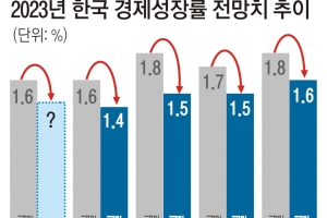 정부 올해 성장률 전망치 낮출까… 상저하고→상저하저 우려까지