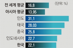 “韓도 취약”… IMF, 아시아 기업부채 부실 경고