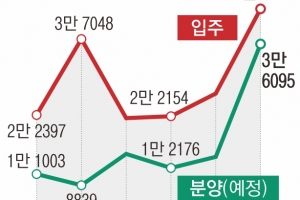 새달 분양·입주 ‘폭탄’… 양극화·역전세 경고음