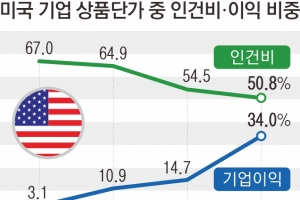 “기업 탐욕에 물가 오른다”… 美 정치권 논쟁[특파원 생생리포트]